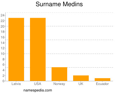 Surname Medins