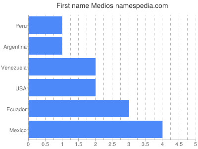 prenom Medios