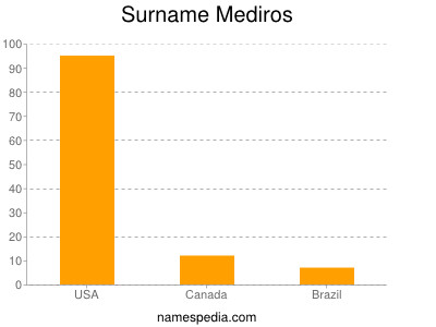 nom Mediros