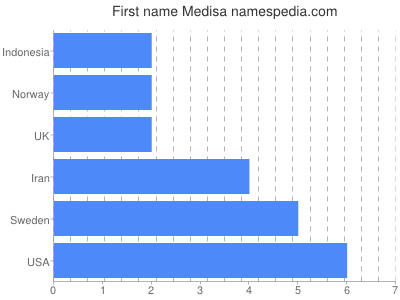 Given name Medisa