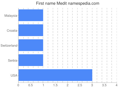 Given name Medit