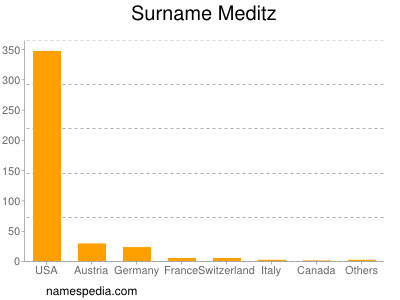 Surname Meditz