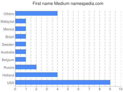 prenom Medium