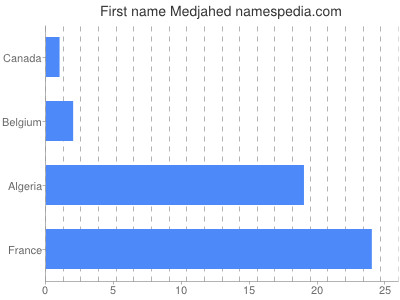 Vornamen Medjahed