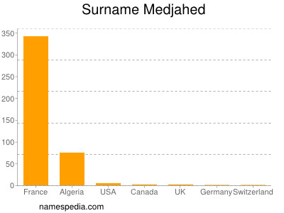 Familiennamen Medjahed