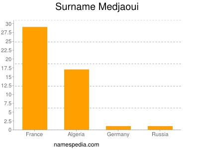 Familiennamen Medjaoui