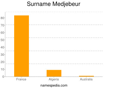 Familiennamen Medjebeur