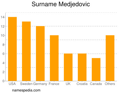 Familiennamen Medjedovic