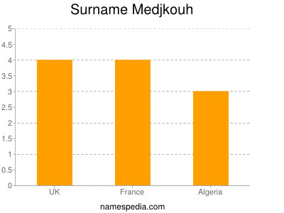 Familiennamen Medjkouh