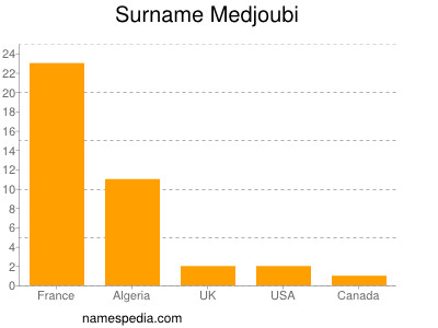 Familiennamen Medjoubi