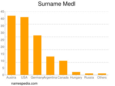 Surname Medl