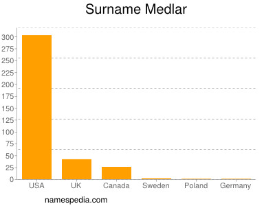 Surname Medlar