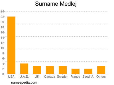 Familiennamen Medlej