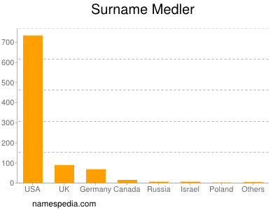 Familiennamen Medler