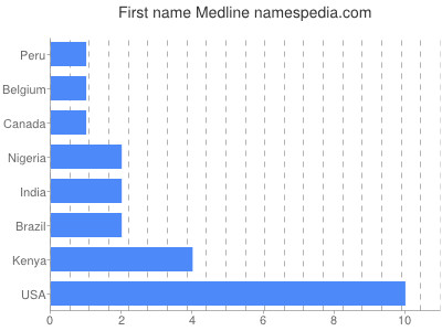 prenom Medline