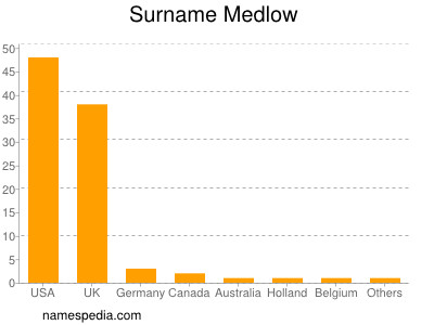 Surname Medlow