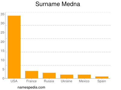 Surname Medna