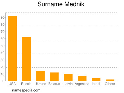 Surname Mednik