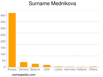 nom Mednikova