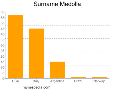 Familiennamen Medolla