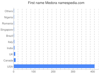 Given name Medora