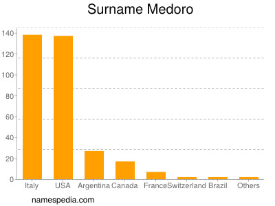 nom Medoro