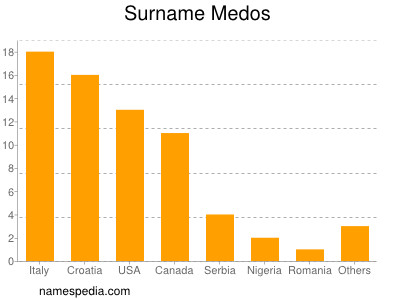 Surname Medos