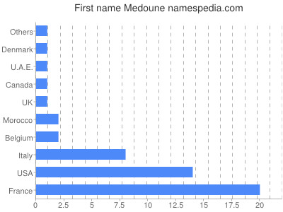 Vornamen Medoune