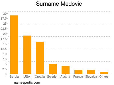 Familiennamen Medovic