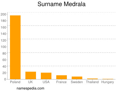 Familiennamen Medrala