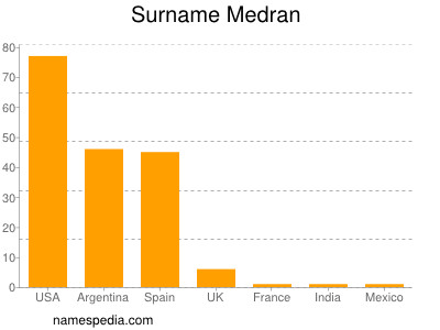 nom Medran