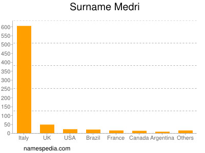 Surname Medri