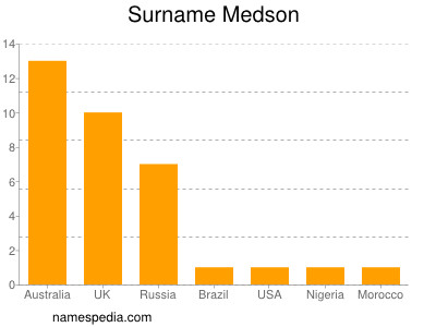 Familiennamen Medson