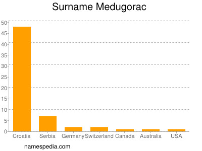 Familiennamen Medugorac