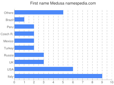 prenom Medusa