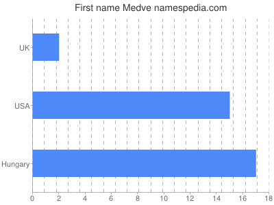 Vornamen Medve