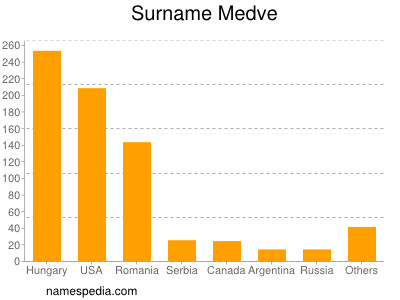 Familiennamen Medve