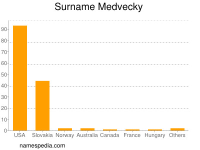 Familiennamen Medvecky