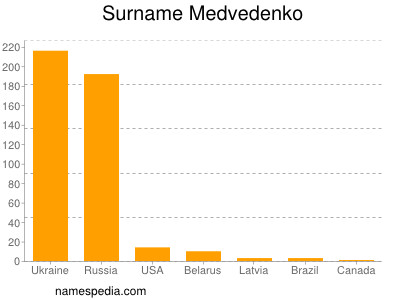 Familiennamen Medvedenko