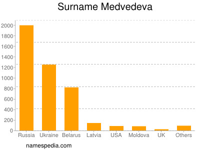 Familiennamen Medvedeva