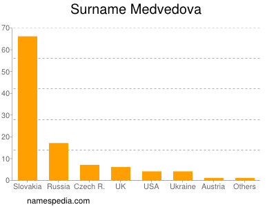 Familiennamen Medvedova