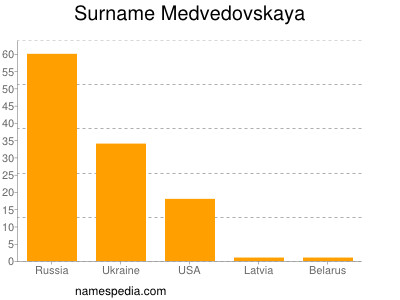 Familiennamen Medvedovskaya