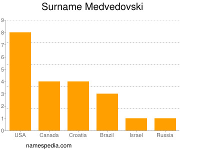 Familiennamen Medvedovski