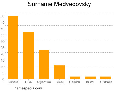 Familiennamen Medvedovsky