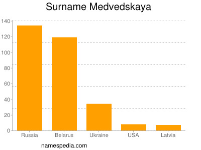 Familiennamen Medvedskaya