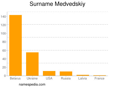 nom Medvedskiy