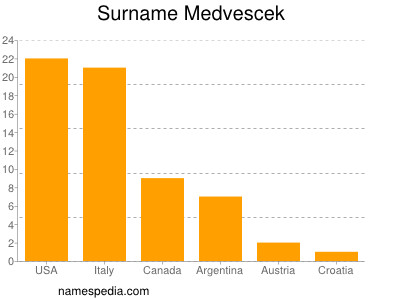 Surname Medvescek