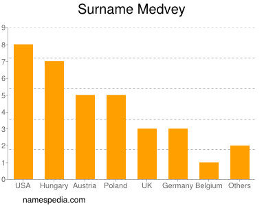 Familiennamen Medvey