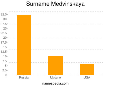 Familiennamen Medvinskaya