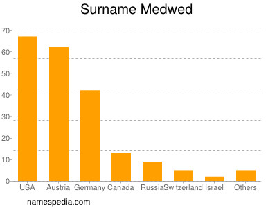 Surname Medwed
